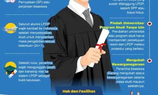 LPDP Catat 58.749 Penerima Beasiswa Sejak 2013
