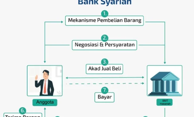 Melampaui Murabaha: Sinergi Pembiayaan Syariah dan Rantai Nilai Pertanian di Indonesia