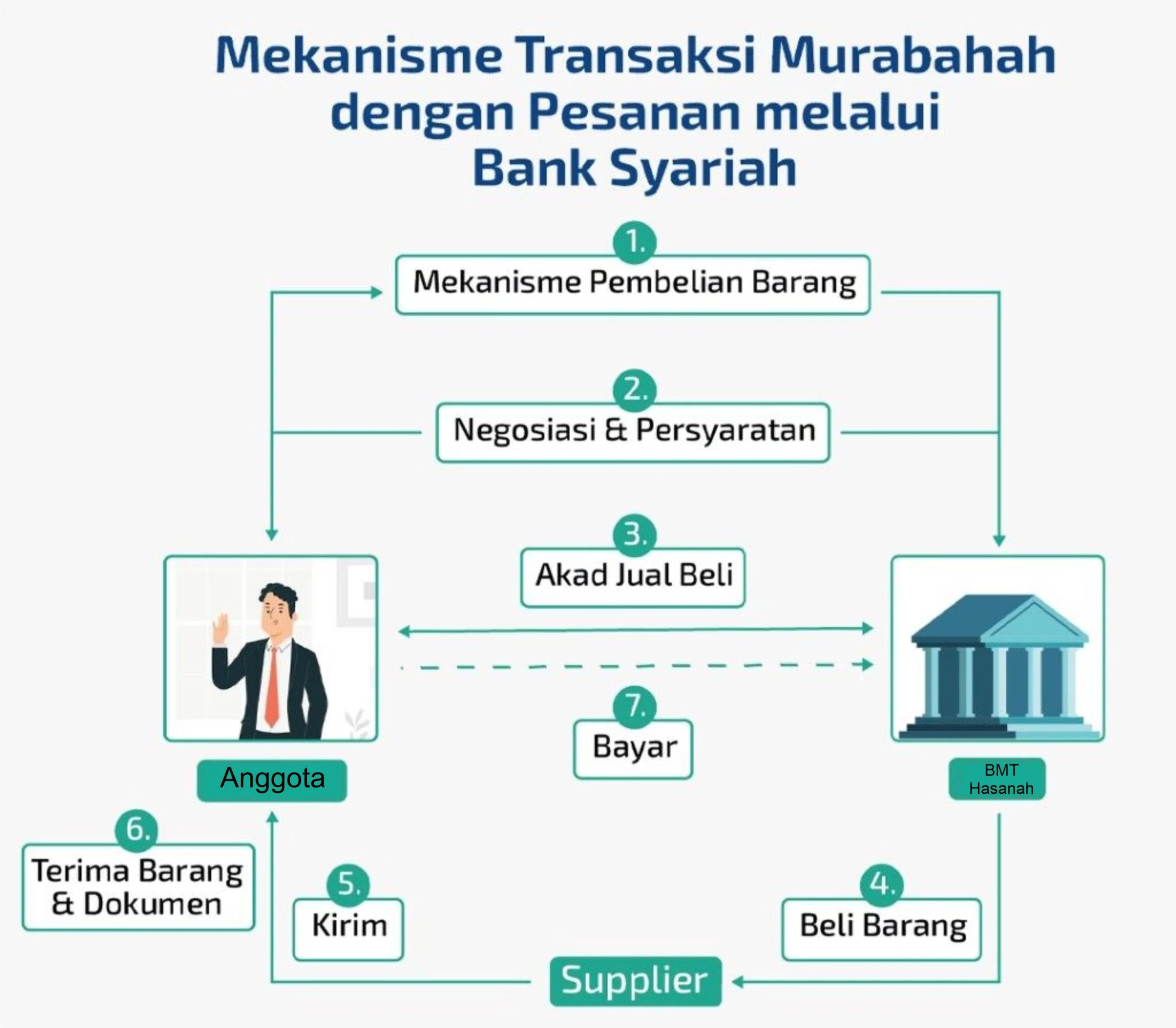Melampaui Murabaha: Sinergi Pembiayaan Syariah dan Rantai Nilai Pertanian di Indonesia