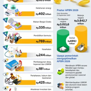 Menurunkan Pengeluaran, Menaikkan Kepercayaan: Analisis Defisit APBN Mei 2026