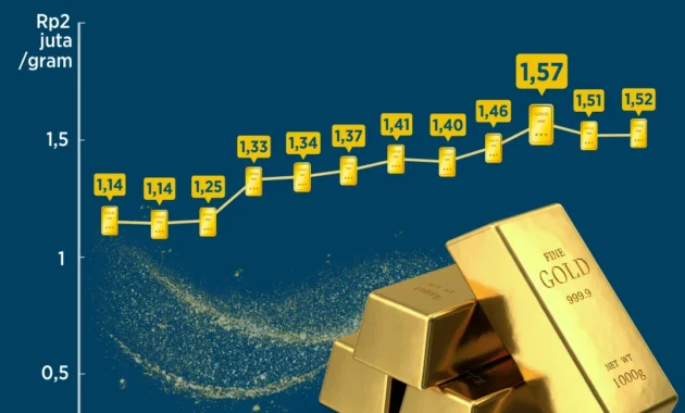 Naik Tipis, Harga Emas Antam pada Minggu 14 Juni Mencapai Rp 2.820.000 per Gram Naik Tipis, Harga Emas Antam pada Minggu 14 Juni Mencapai Rp 2.820.000 per Gram
