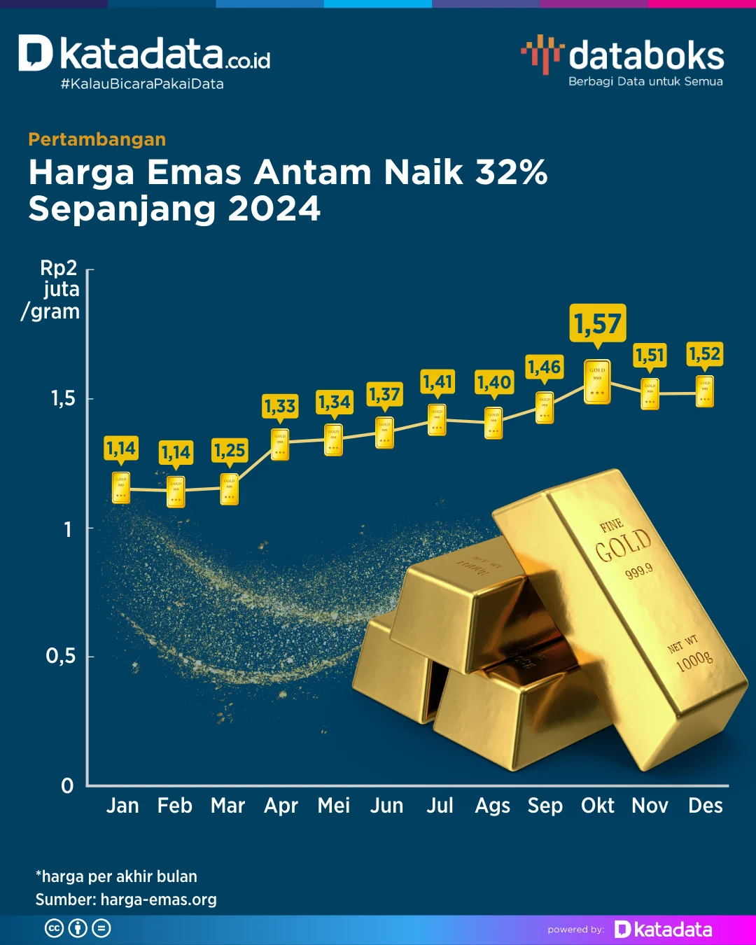 Naik Tipis, Harga Emas Antam pada Minggu 14 Juni Mencapai Rp 2.820.000 per Gram