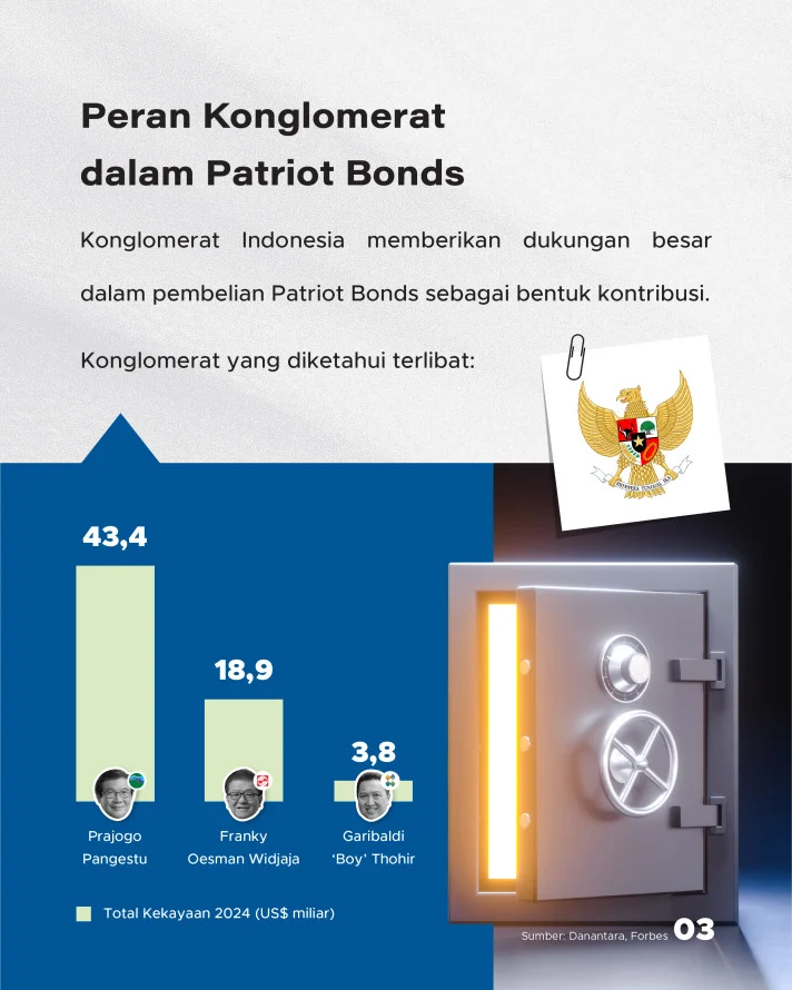 Negara Butuh Uang Cepat dari Konglomerat, Terbitlah Patriot Bond