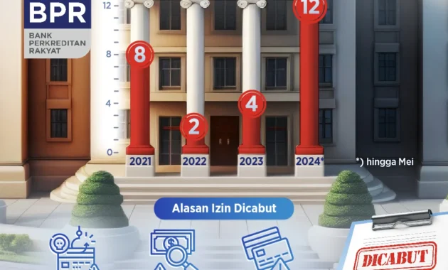 OJK Tutup 8 BPR Sepanjang 2026, Termasuk PT BPR Ceper Permata Artha di Klaten