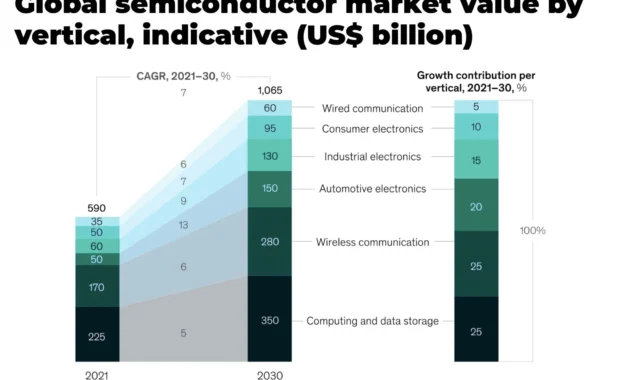 Pasar Semikonduktor Global Diproyeksikan Tembus US$1,51 Triliun pada 2026