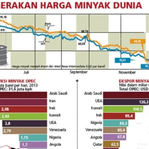 Pasokan Teluk Pulih, Harga Minyak Mentah Brent Turun ke Level Terendah dalam Empat Bulan