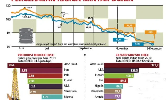 Pasokan Teluk Pulih, Harga Minyak Mentah Brent Turun ke Level Terendah dalam Empat Bulan