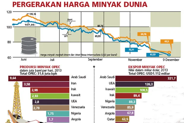 Pasokan Teluk Pulih, Harga Minyak Mentah Brent Turun ke Level Terendah dalam Empat Bulan