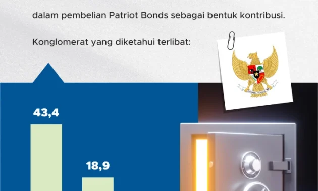 Patriot Bond: Solusi Cepat Tarik Dana bagi Konglomerat, Analis Tekankan Evaluasi Anggaran Patriot Bond: Solusi Cepat Tarik Dana bagi Konglomerat, Analis Tekankan Evaluasi Anggaran