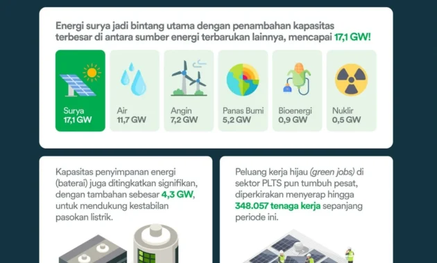 Pemerintah Revisi RUPTL 2025-2034, ESDM Sampaikan Target PLTS 100 GW ke PLN Pemerintah Revisi RUPTL 2025-2034, ESDM Sampaikan Target PLTS 100 GW ke PLN