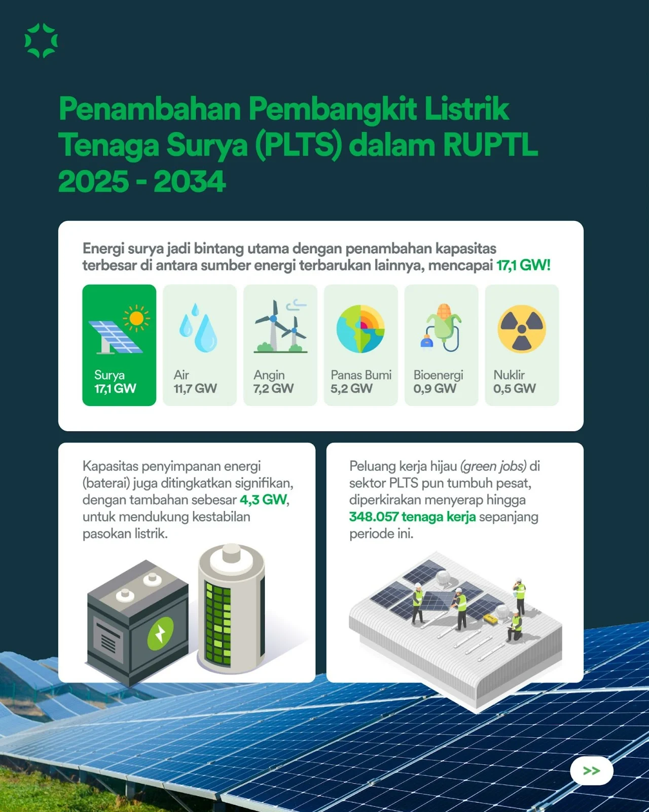 Pemerintah Revisi RUPTL 2025-2034, ESDM Sampaikan Target PLTS 100 GW ke PLN
