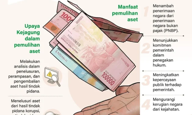 Pemulihan Aset Negara Capai Rp1,8 Triliun, BPA Kejagung Ungkap Pencapaian