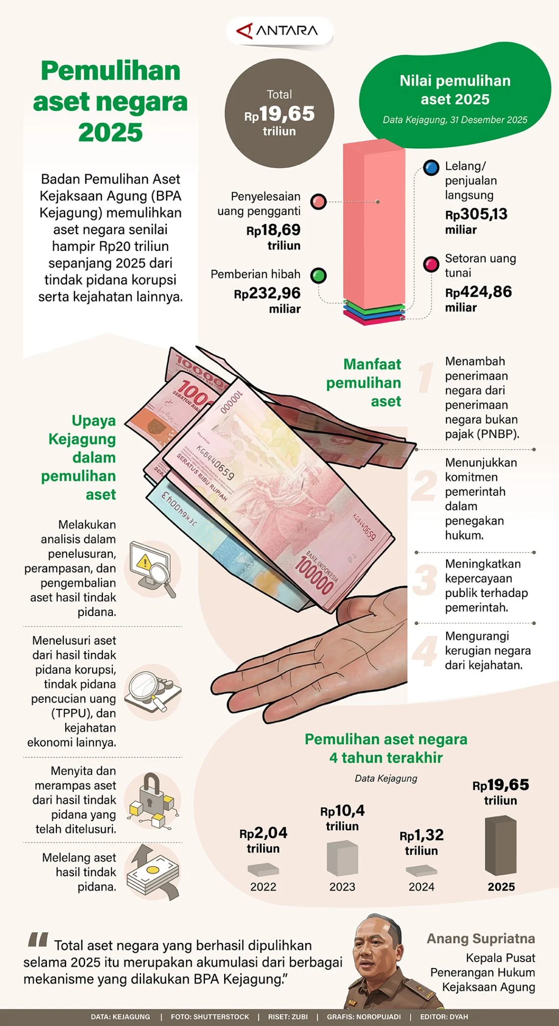 Pemulihan Aset Negara Capai Rp1,8 Triliun, BPA Kejagung Ungkap Pencapaian