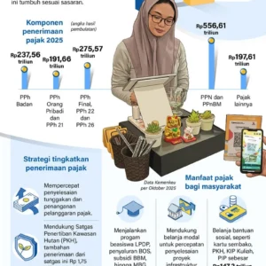 Penerimaan Pajak Bali Capai Rp7,02 Triliun hingga Mei 2026