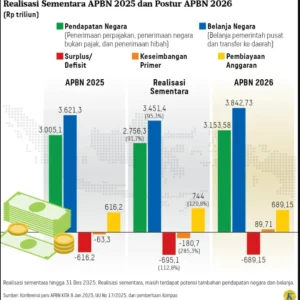 Penerimaan Pajak Indonesia Naik 0,84% hingga Mei 2026, Kata Dirjen Pajak