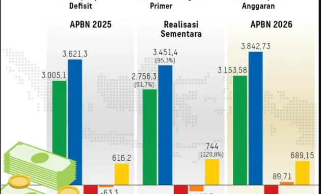 Penerimaan Pajak Indonesia Naik 0,84% hingga Mei 2026, Kata Dirjen Pajak Penerimaan Pajak Indonesia Naik 0,84% hingga Mei 2026, Kata Dirjen Pajak