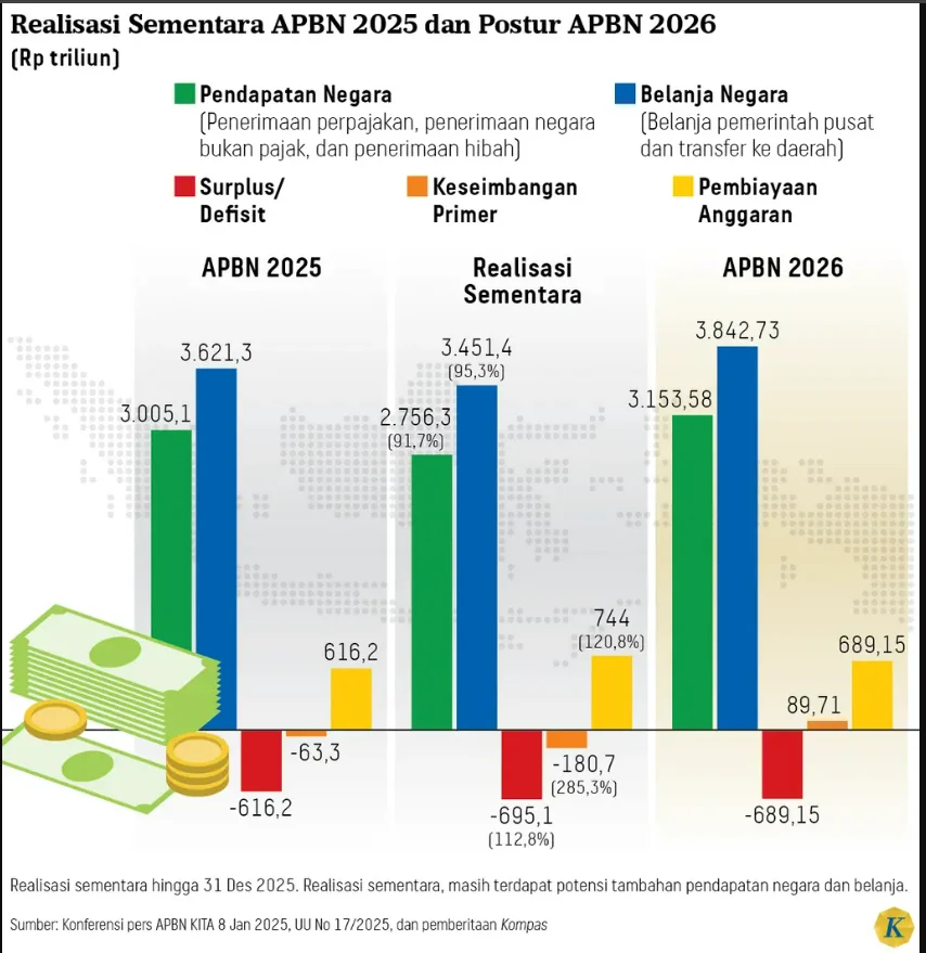 Penerimaan Pajak Indonesia Naik 0,84% hingga Mei 2026, Kata Dirjen Pajak
