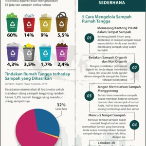 Pengelolaan Sampah di Indonesia Capai Kemajuan Signifikan