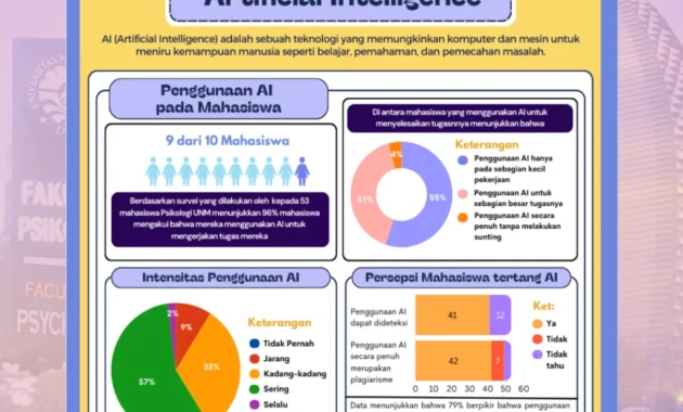 Penggunaan AI berlebih berisiko ganggu kemampuan berpikir