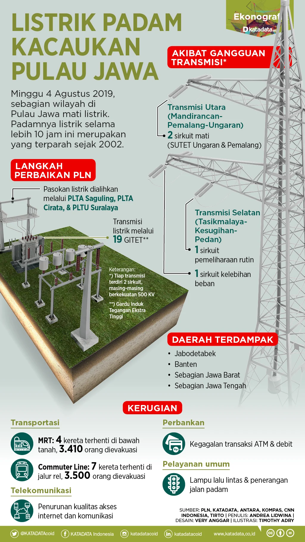 Penjelasan PLN tentang Blackout di Beberapa Wilayah Pulau Jawa
