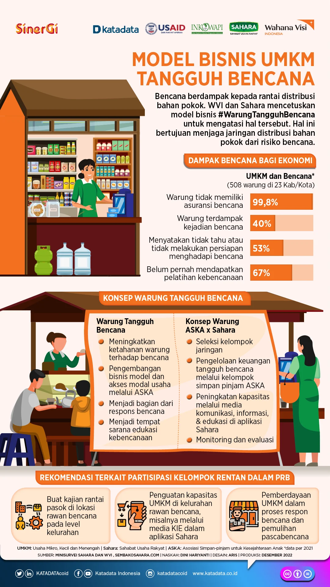 Perbanas: Perlu Revitalisasi Model Bisnis UMKM untuk Tumbuhkan Kredit