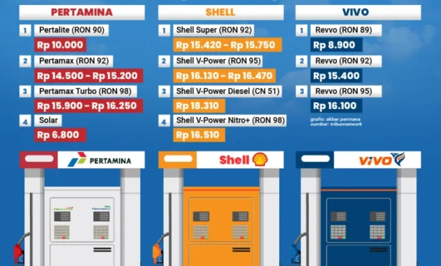 Perbandingan Harga BBM Non‑Subsidi antara Pertamina, Shell, Vivo Energy, dan BP di Awal Juni 2026