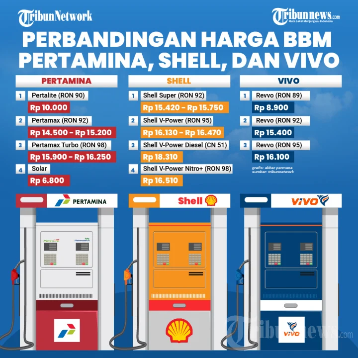 Perbandingan Harga BBM Non‑Subsidi antara Pertamina, Shell, Vivo Energy, dan BP di Awal Juni 2026