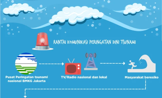 Peringatan Dini Tsunami di Pesisir Kaltara Pasca Gempa Sangihe