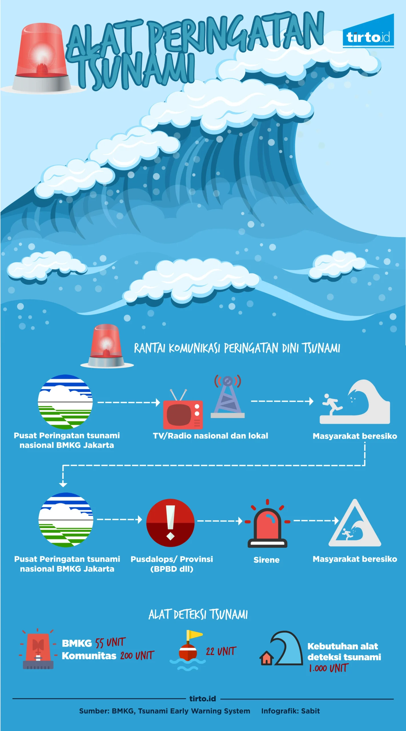 Peringatan Dini Tsunami di Pesisir Kaltara Pasca Gempa Sangihe