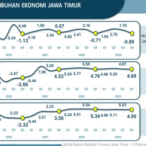 Pertumbuhan Kredit di Jawa Timur Capai Rp 628 Triliun Hingga April 2026, Catatan OJK