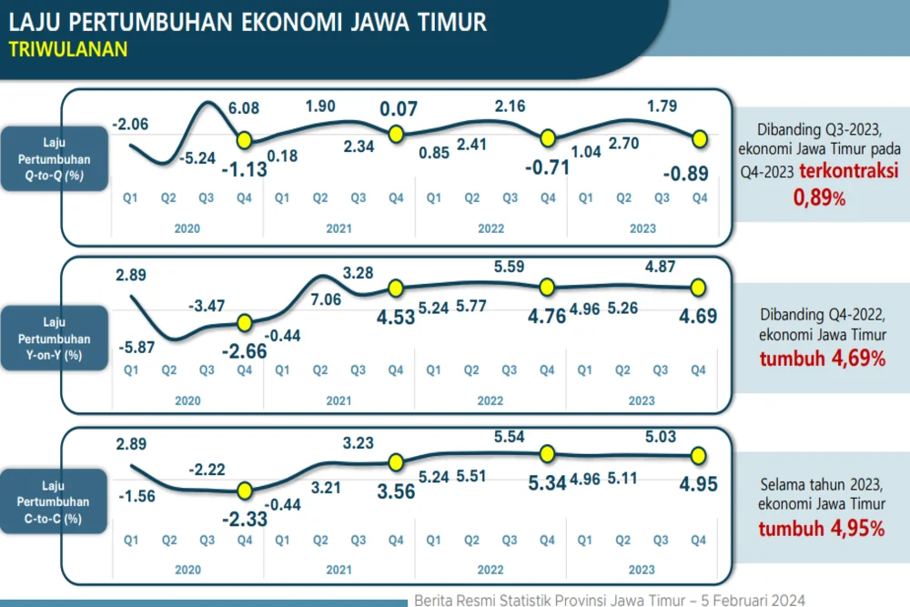 Pertumbuhan Kredit di Jawa Timur Capai Rp 628 Triliun Hingga April 2026, Catatan OJK
