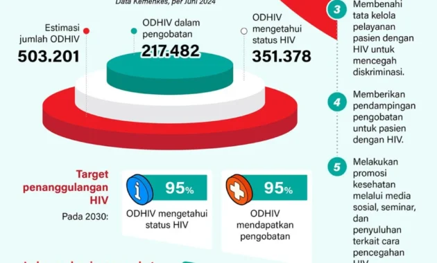 Pola Penularan HIV di Jawa Tengah Beralih ke Hubungan Homoseksual
