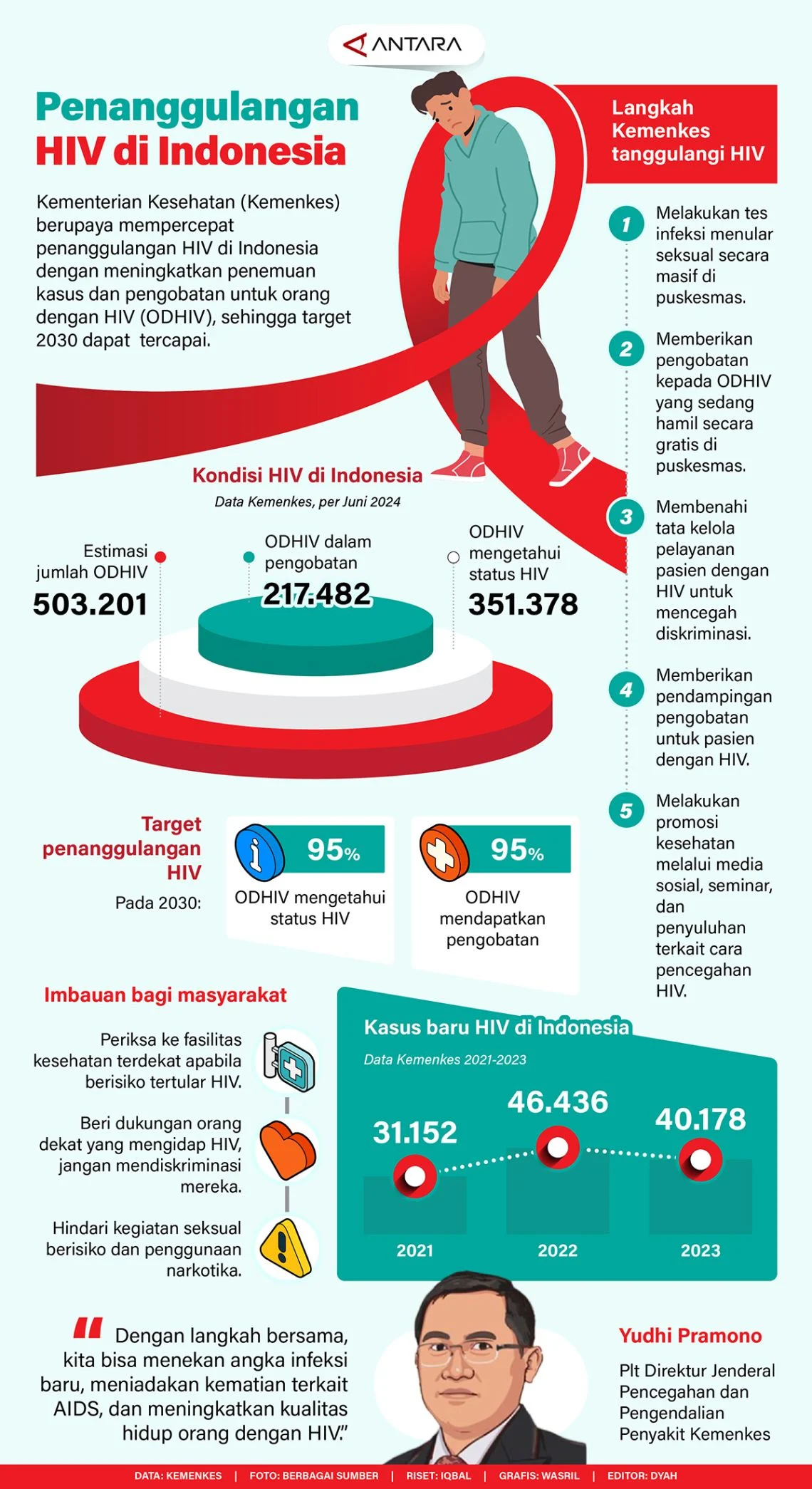 Pola Penularan HIV di Jawa Tengah Beralih ke Hubungan Homoseksual