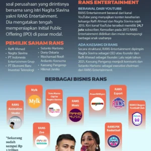 RANS Entertainment Gelar IPO, Harga Saham Ditawarkan Rp135–Rp170