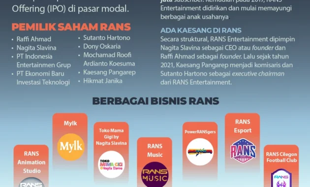 RANS Entertainment Gelar IPO, Harga Saham Ditawarkan Rp135–Rp170 RANS Entertainment Gelar IPO, Harga Saham Ditawarkan Rp135–Rp170