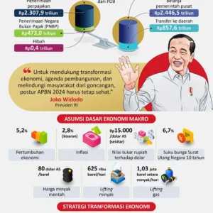 RAPBN 2027 Harus Jadi Instrumen Transformasi Ekonomi, Bukan Sekadar Belanja Rutin