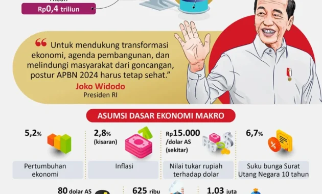 RAPBN 2027 Harus Jadi Instrumen Transformasi Ekonomi, Bukan Sekadar Belanja Rutin RAPBN 2027 Harus Jadi Instrumen Transformasi Ekonomi, Bukan Sekadar Belanja Rutin