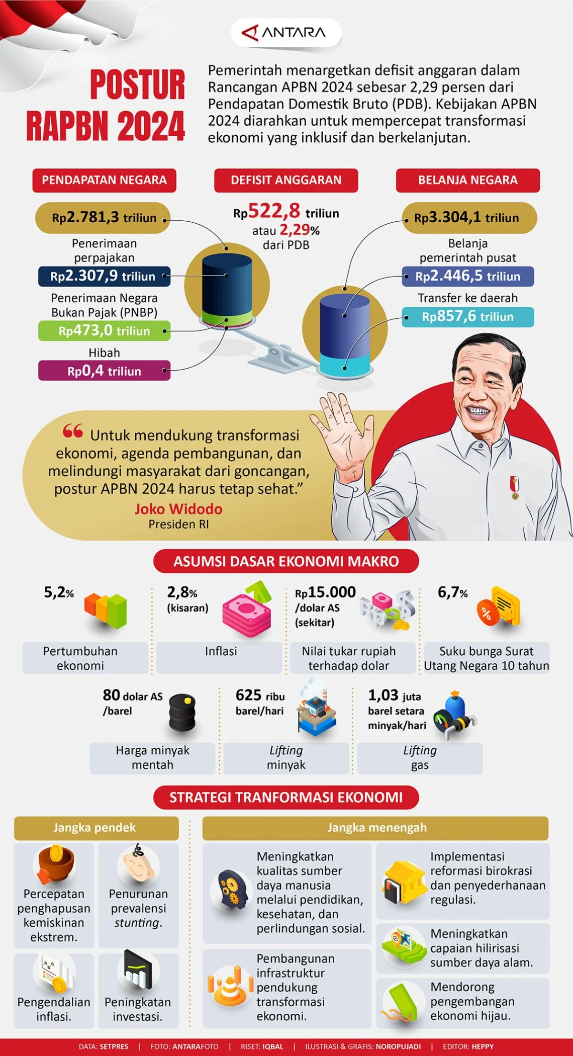 RAPBN 2027 Harus Jadi Instrumen Transformasi Ekonomi, Bukan Sekadar Belanja Rutin