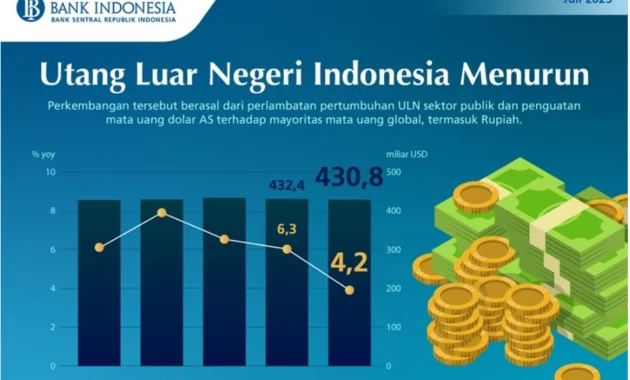 Rasio Utang Luar Negeri Indonesia Mencapai 30% dari PDB pada April 2026 Rasio Utang Luar Negeri Indonesia Mencapai 30% dari PDB pada April 2026