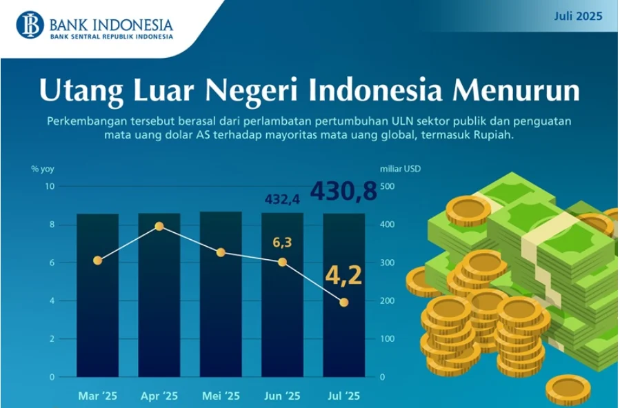 Rasio Utang Luar Negeri Indonesia Mencapai 30% dari PDB pada April 2026