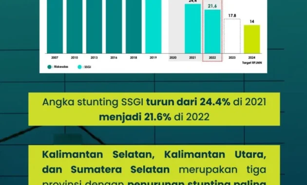Riset Celios: Insentif SPPG Rp 6 Juta Lebih Banyak Diberikan ke Daerah dengan Stunting Rendah Riset Celios: Insentif SPPG Rp 6 Juta Lebih Banyak Diberikan ke Daerah dengan Stunting Rendah