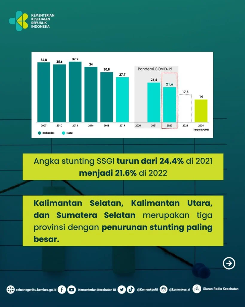Riset Celios: Insentif SPPG Rp 6 Juta Lebih Banyak Diberikan ke Daerah dengan Stunting Rendah