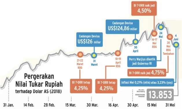 Rupiah Capai Titik Terendah Terhadap Dolar AS, Dampak dan Analisis