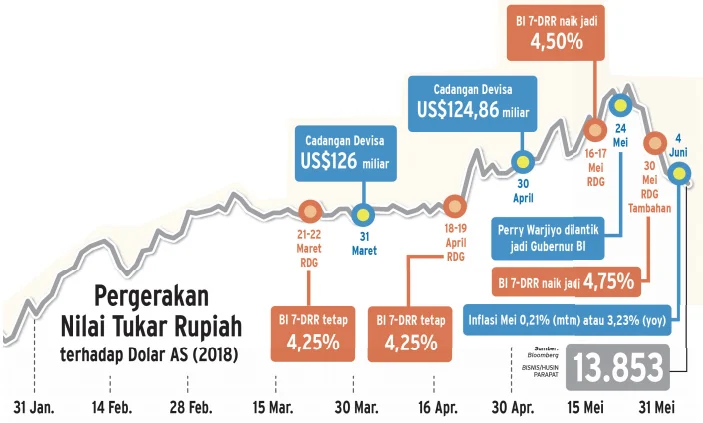 Rupiah Capai Titik Terendah Terhadap Dolar AS, Dampak dan Analisis