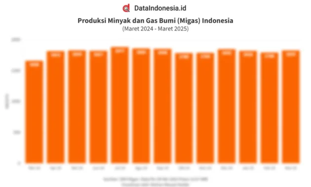 RUPST PIEP 2025: Produksi Minyak dan Gas Bumi Setara Minyak Capai 212,8 MBOEPD, Lampaui RKAP
