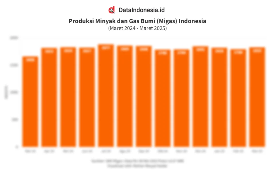 RUPST PIEP 2025: Produksi Minyak dan Gas Bumi Setara Minyak Capai 212,8 MBOEPD, Lampaui RKAP