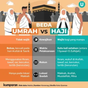 Sama-Sama Ibadah ke Tanah Suci, Apa Bedanya Haji dan Umrah?