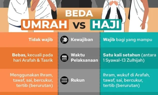 Sama-Sama Ibadah ke Tanah Suci, Apa Bedanya Haji dan Umrah?