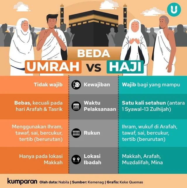 Sama-Sama Ibadah ke Tanah Suci, Apa Bedanya Haji dan Umrah?