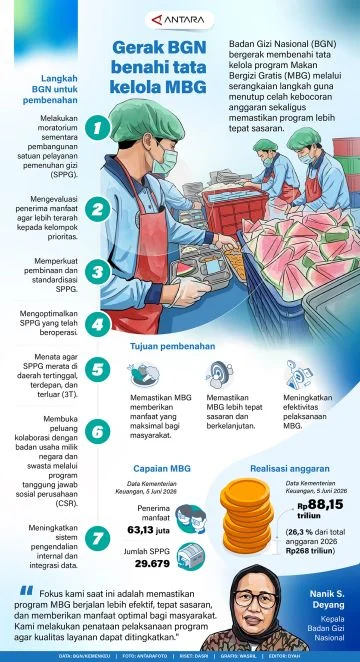 Sepekan, perbaikan tata kelola MBG hingga revitalisasi sekolah 2026